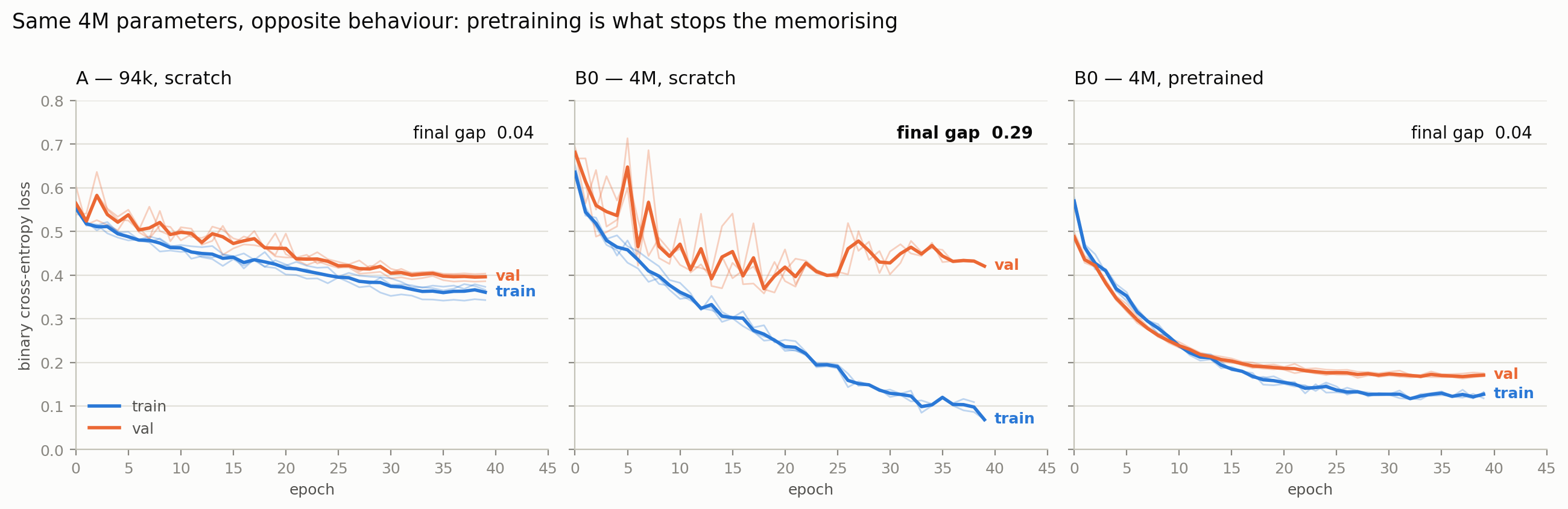 overfitting curves